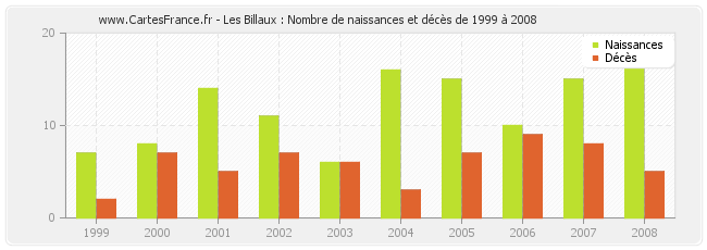 Les Billaux : Nombre de naissances et décès de 1999 à 2008